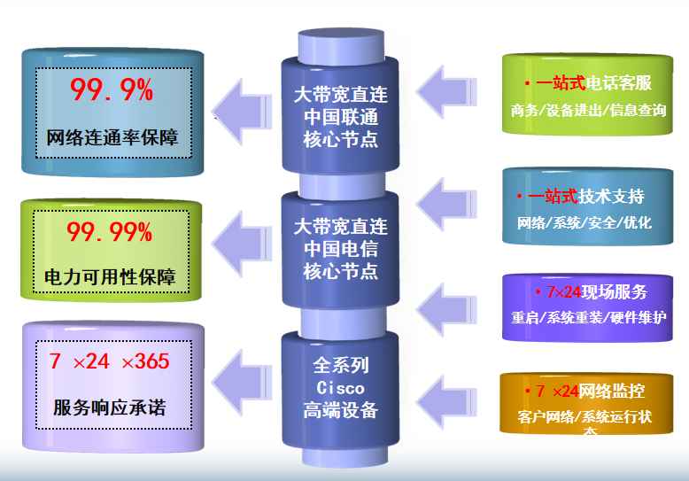 石嘴山机房网络